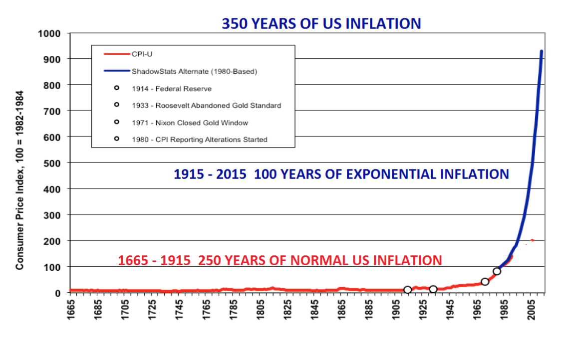 350 years of US inflation