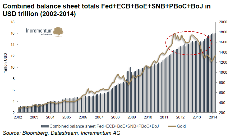 Combined Balance Sheet Totals vs Gold Price