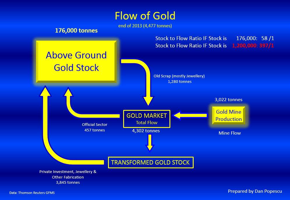 The Flow of Gold