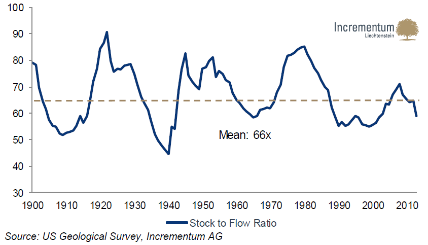 Gold Stock-to-Flow Ratio
