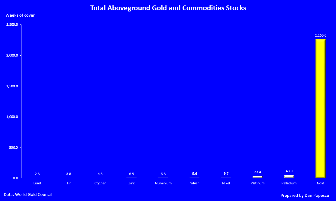 Total Above-ground Gold and Commodities Stocks