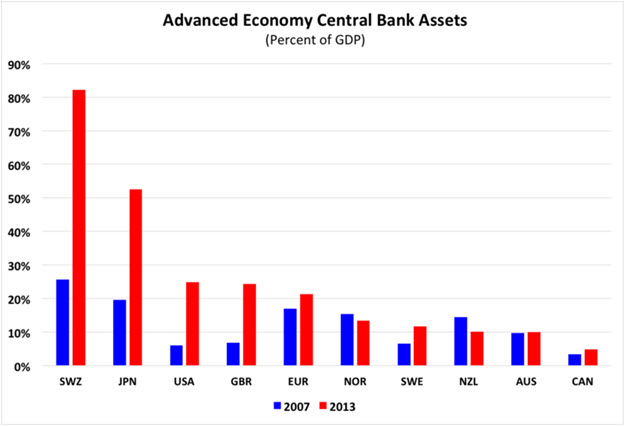 Even in Switzerland, the central bank’s balance sheet has exploded since 2007, going from 25% to 80% of the country’s GDP