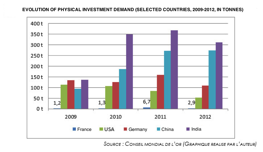 EVOLUTION OF PHYSICAL INVESTMENT DEMAND (SELECTED COUNTRIES, 2009-2012, IN TONNES)
