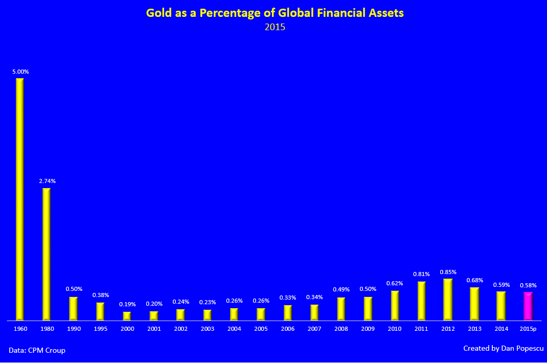 Gold as a percentage of global assets