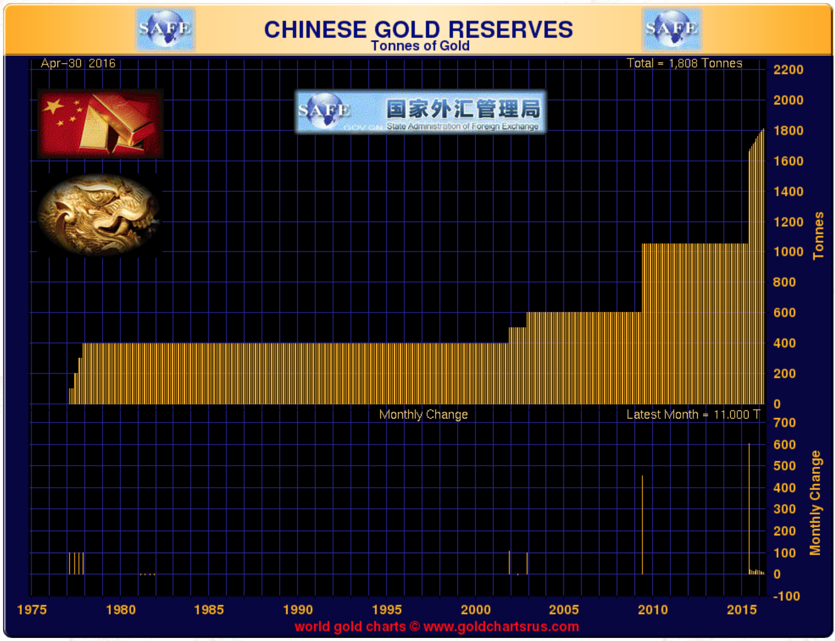 Chinese Gold Reserves