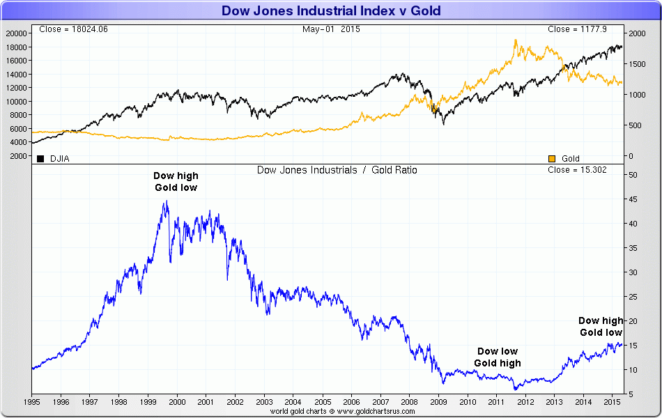 Dow Vs Gold Ratio Chart