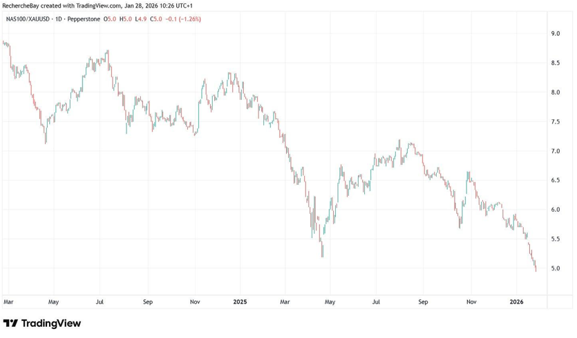 Nasdaq vs. gold price