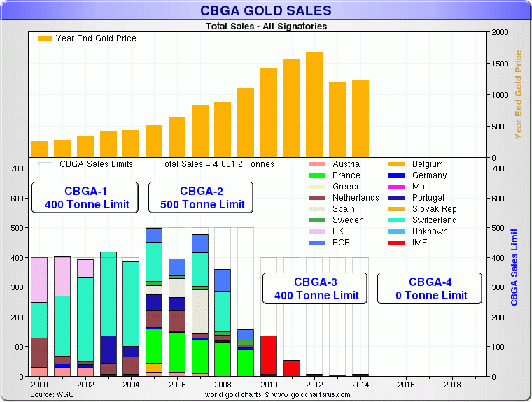 CBGA Gold Sales