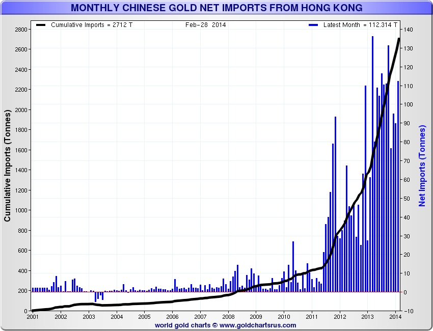 Monthly Chinese Gold Net Imports From Hong Kong