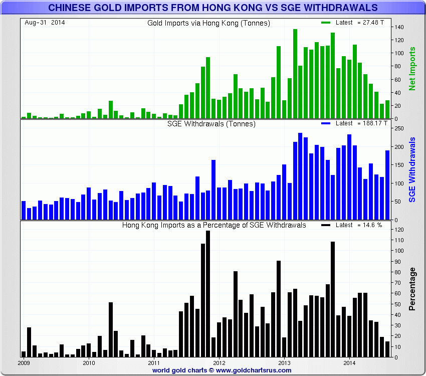 Chinese Gold Imports via Hong Kong vs SGE Withdrawals