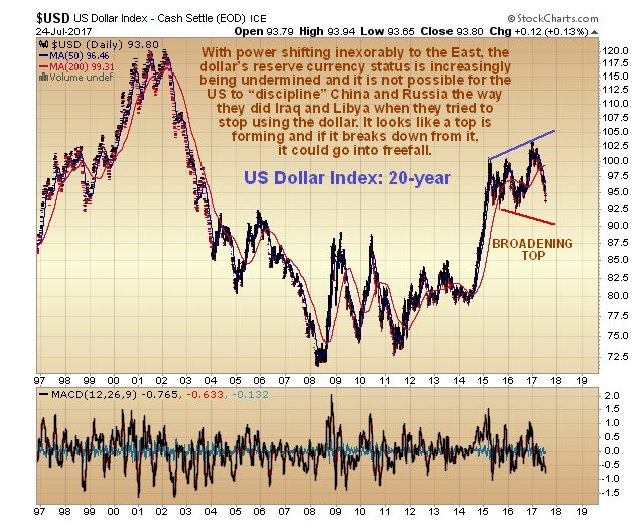 US dollar index 20 years