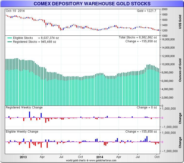 Comex Gold Chart Historical