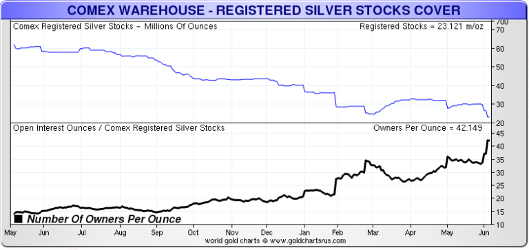 COMEX Silver Owners Per Oz 1 YEAR
