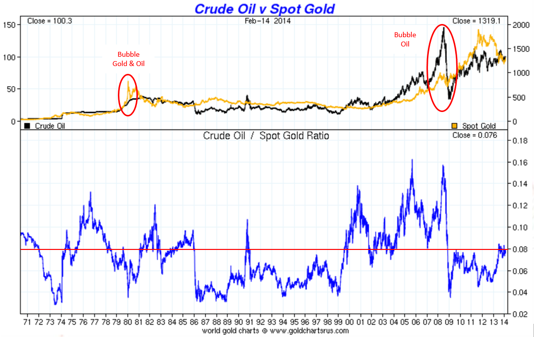 Oil And Gold Chart