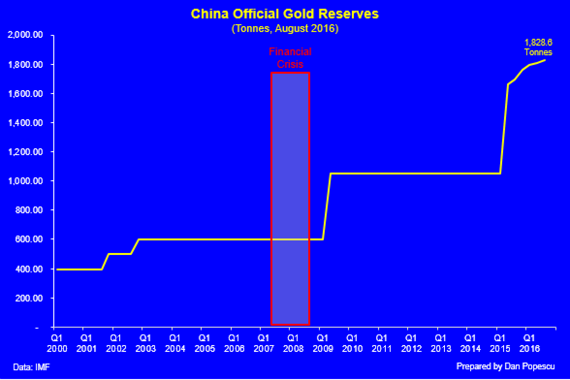 Major 5 officials gold reserves