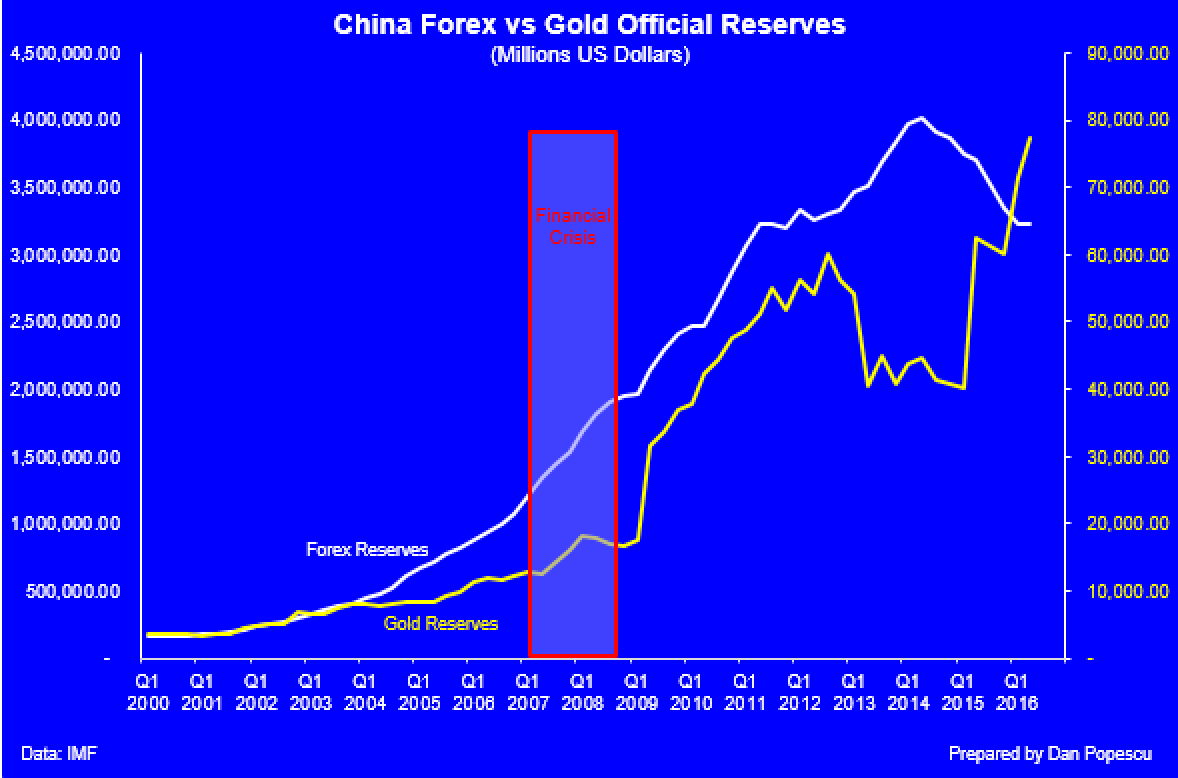 Réserve officielle d'or de la Chine