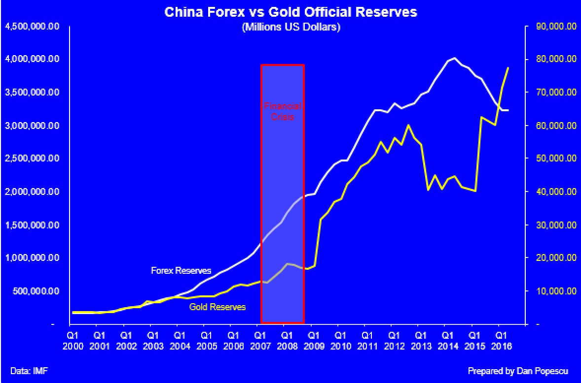 China Official Gold Reserves