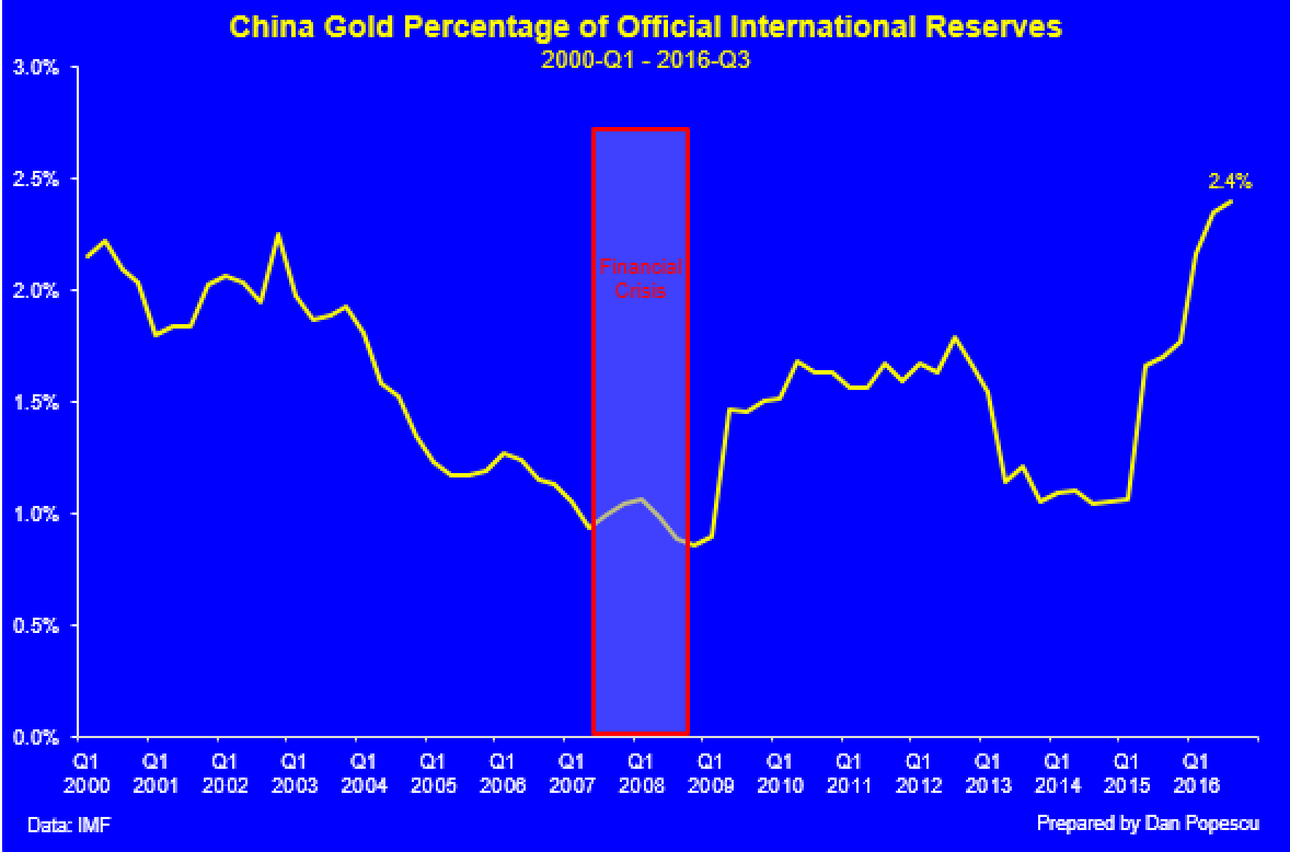 China Gold Percentage of Official International Reserves