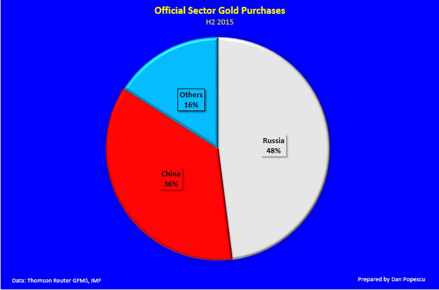 Les achats officiels d'or par le secteur privé