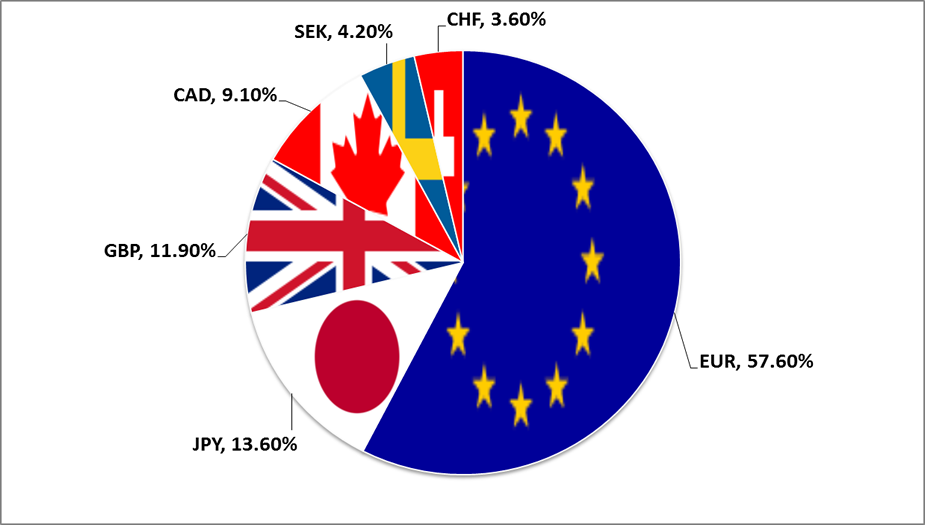 Us dollar index forex trading
