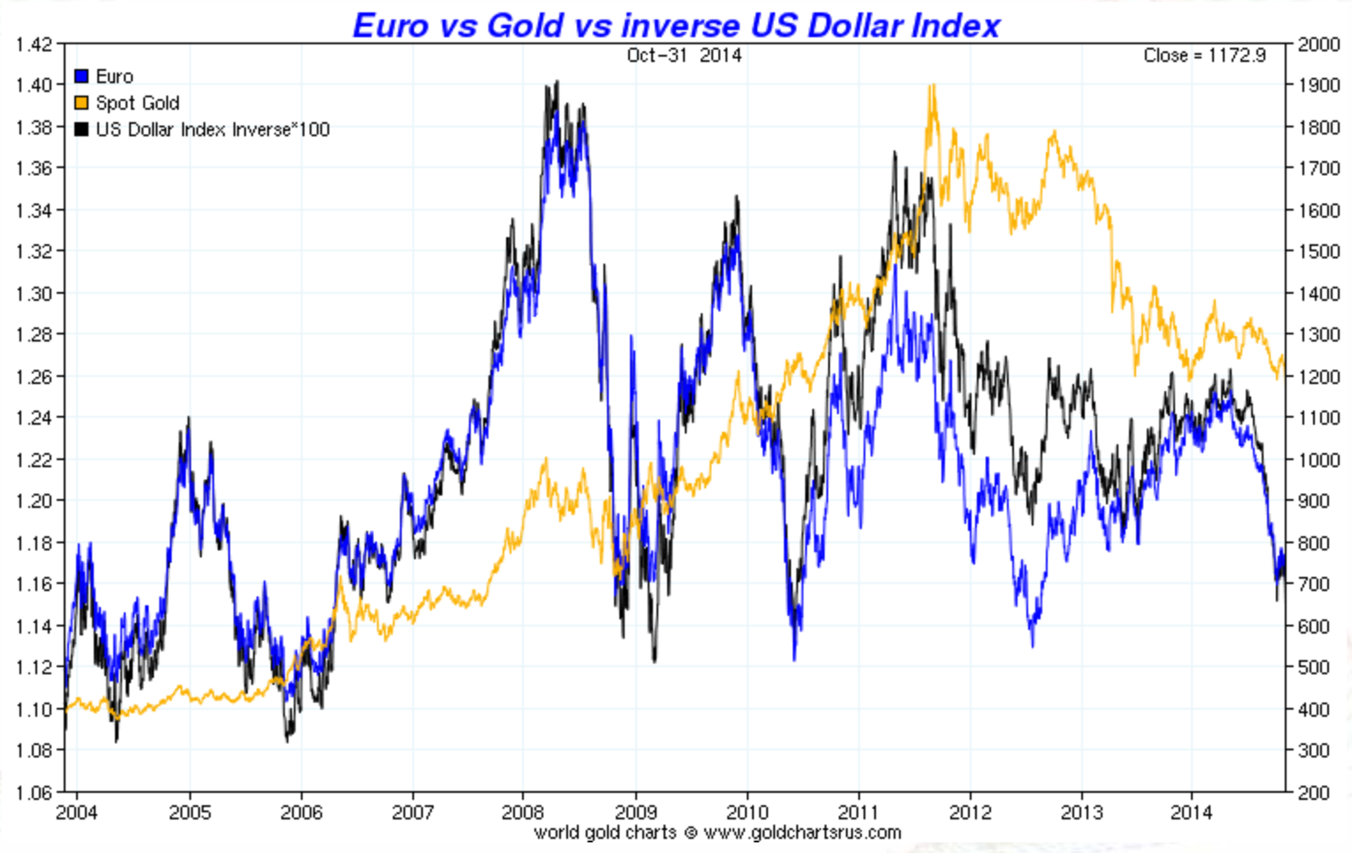 Us Dollar Index Live Chart Gold Price