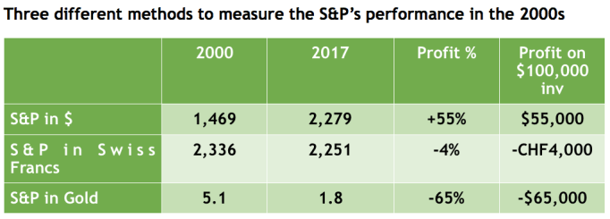 Three different methods to measure the S&P's performance in the 2000s