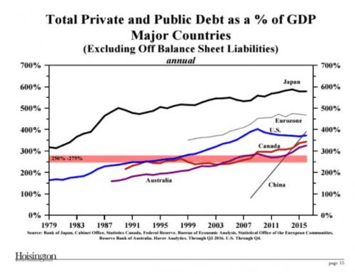 Total private and public debt as a % of GDP