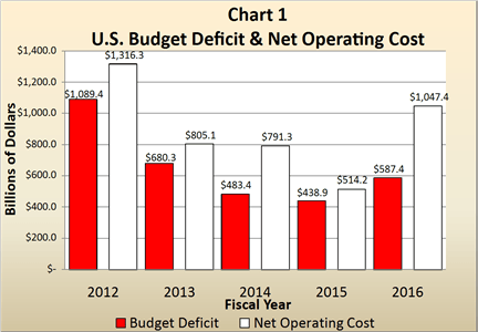 US budget deficit and net operating