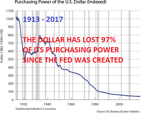 1913 - 2017 : Purchasing Power of the US dollar (indexed)