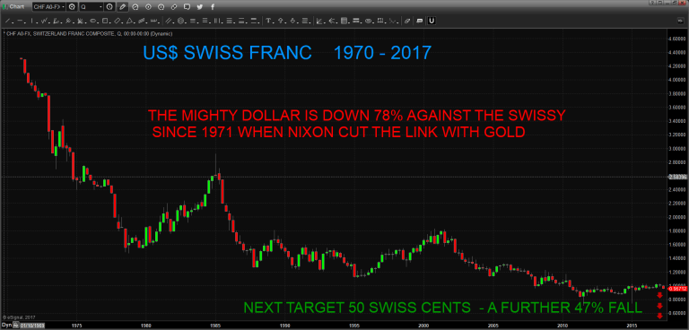 US dollar in swiss franc