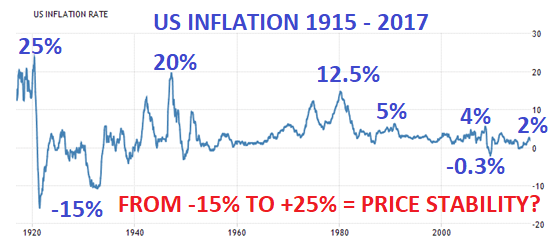 US inflation 1925 - 2017