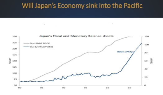 will japan's Economy Sink into the Pacific