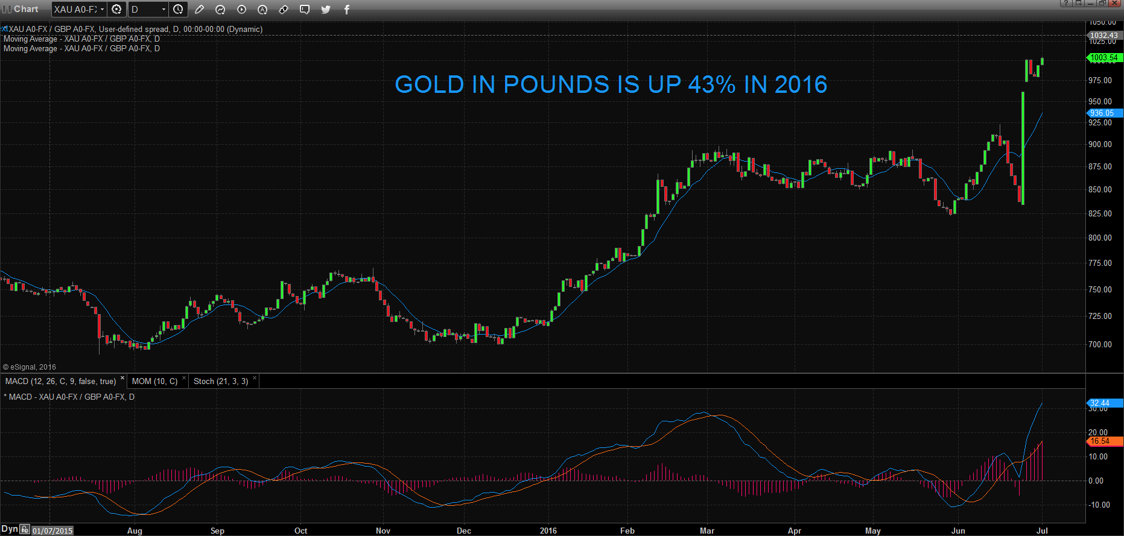 gold in pound in 2016