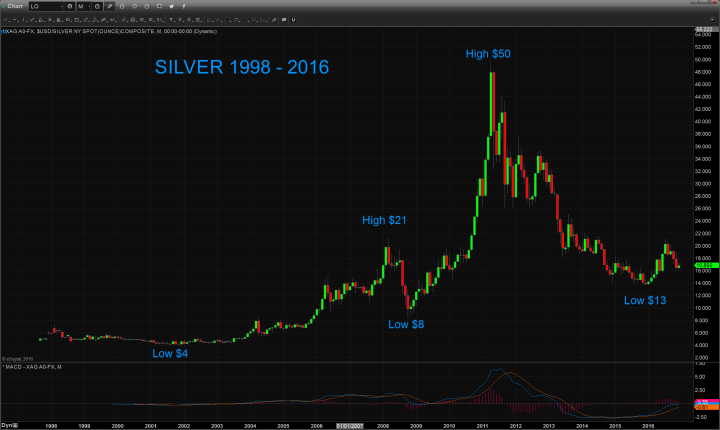 Silver chart