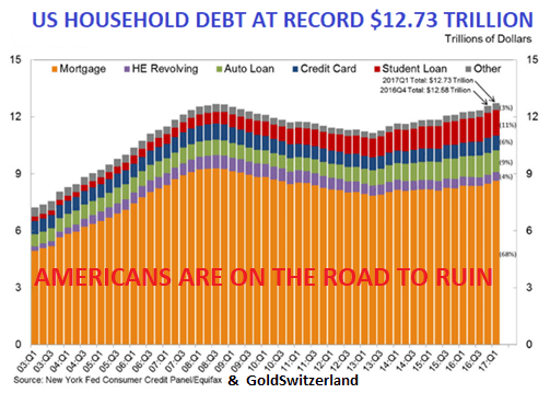US Household Debt At redord 12.73$ trillion