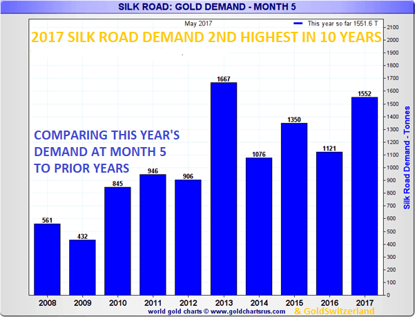 Silk Road : Gold Demand