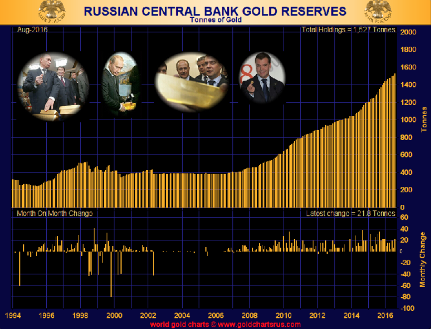 Russian centrla bank reserves