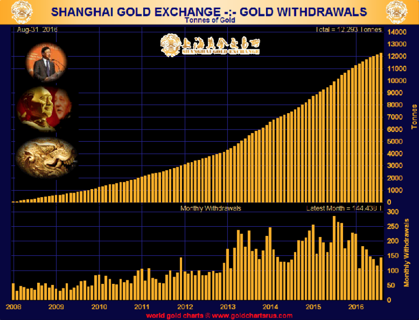 Shanghai Gold Exchange - Gold Withdrawal