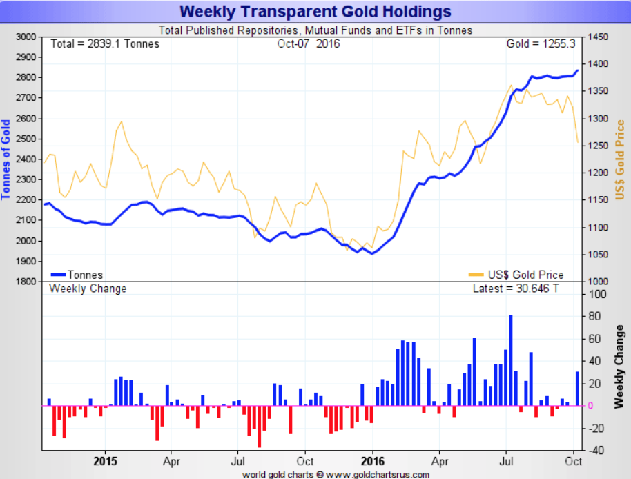 Weekly Transparent Gold Holding