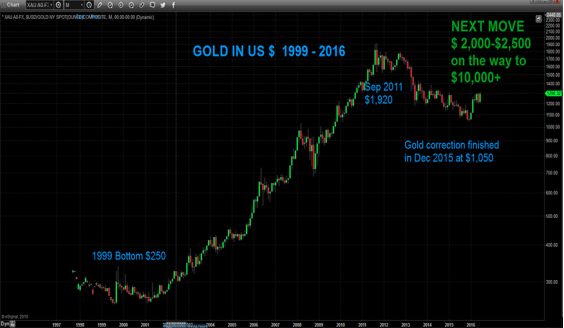 Gold in US dollar