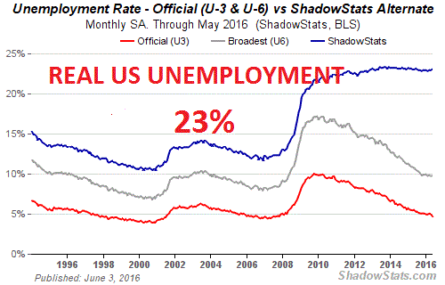Real US unemployment