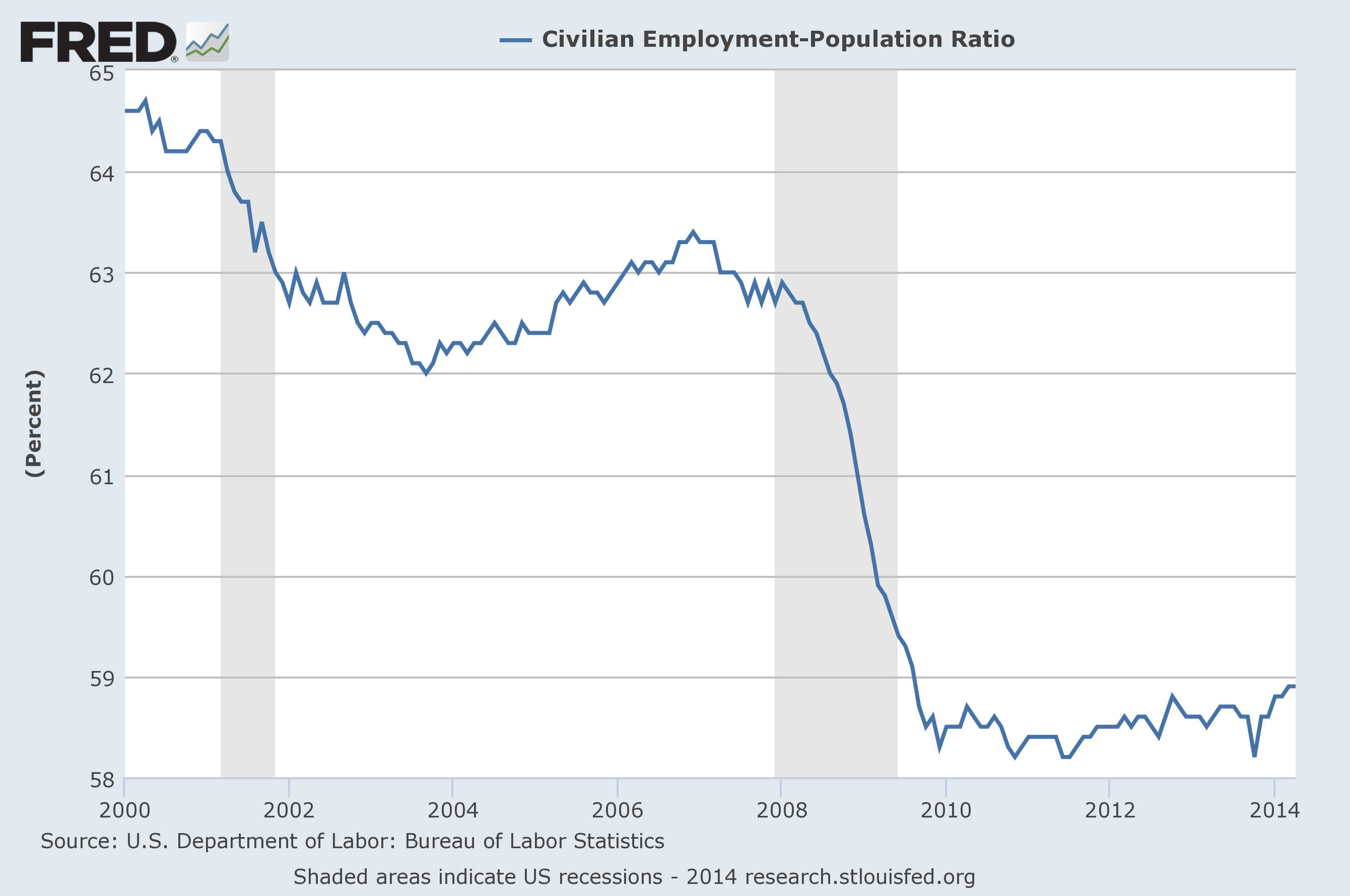 Civilian Employment-Population ratio