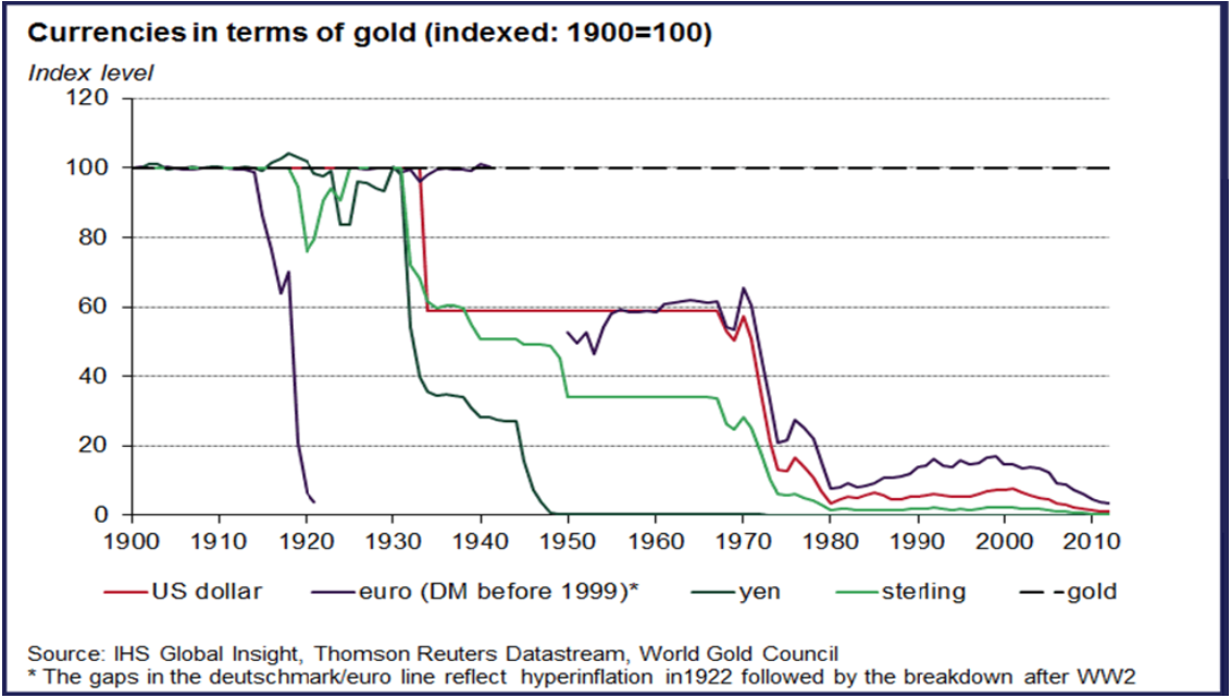 currencies in terms of gold