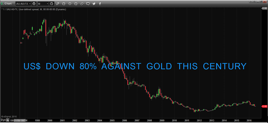 US$ down 80% against gold this century
