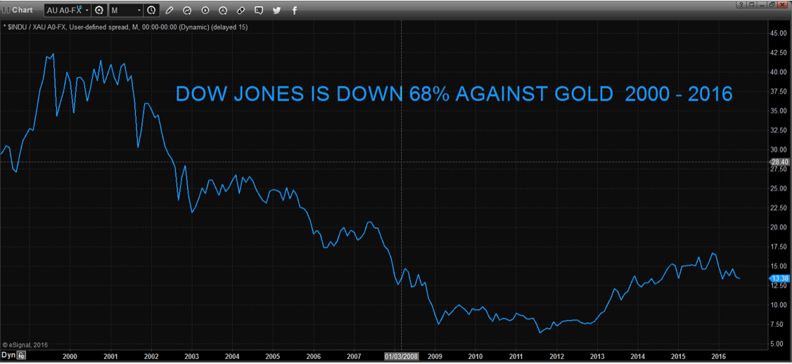 Down Jones is down 68% against gold 2000 - 2016 