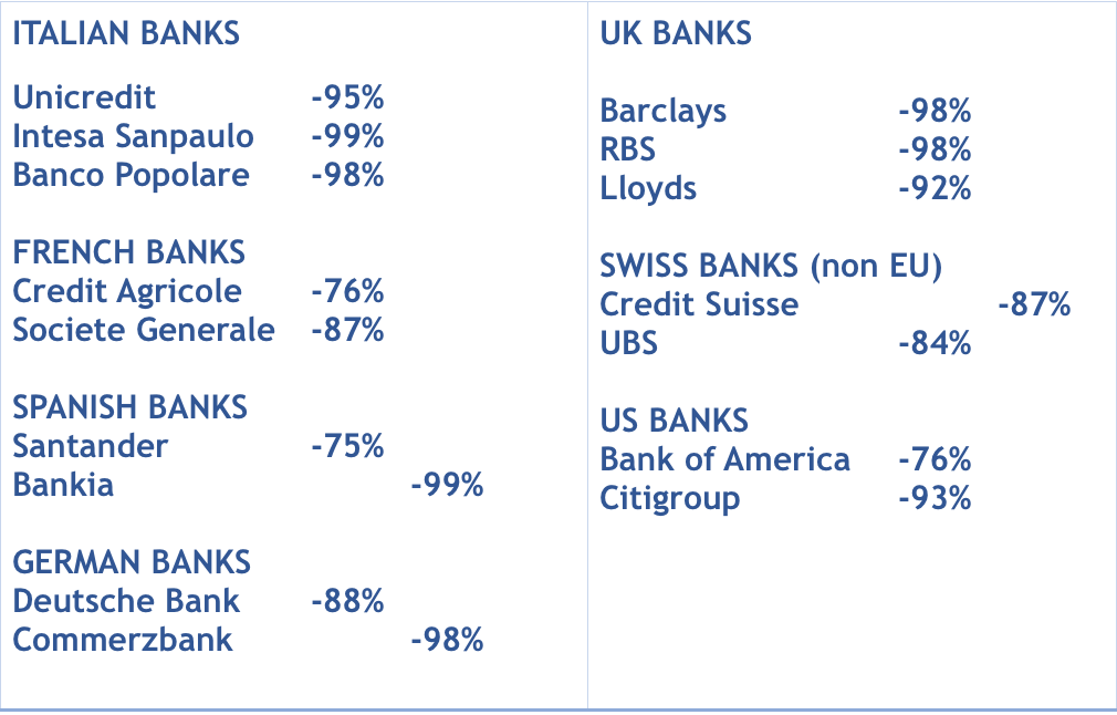 Stocks market evolution