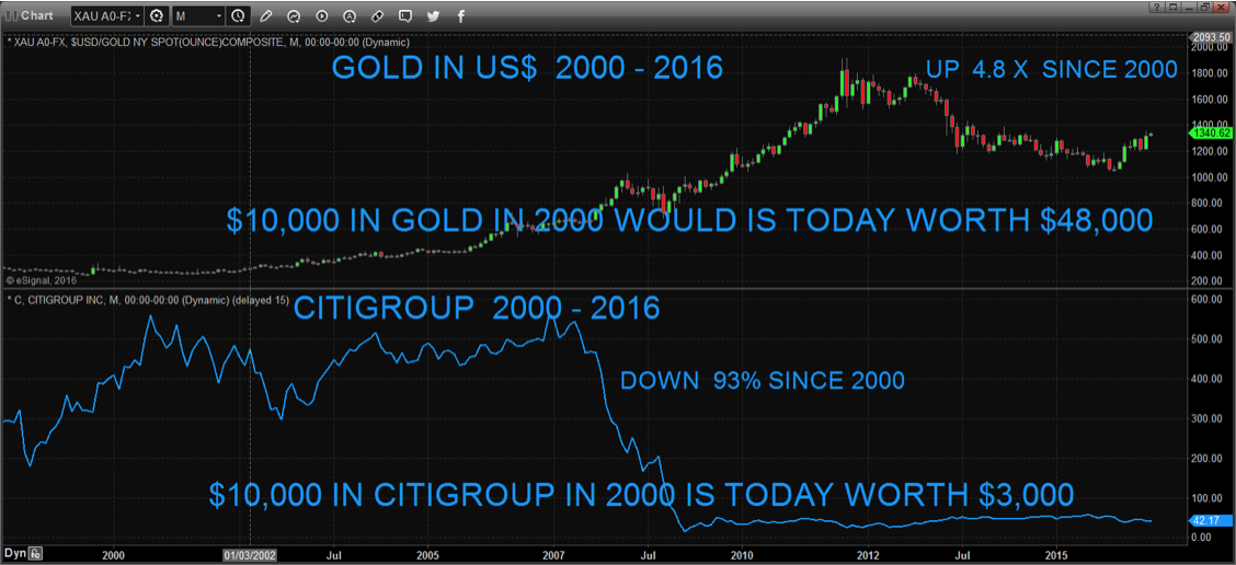Gold in us$ 2000 - 2016