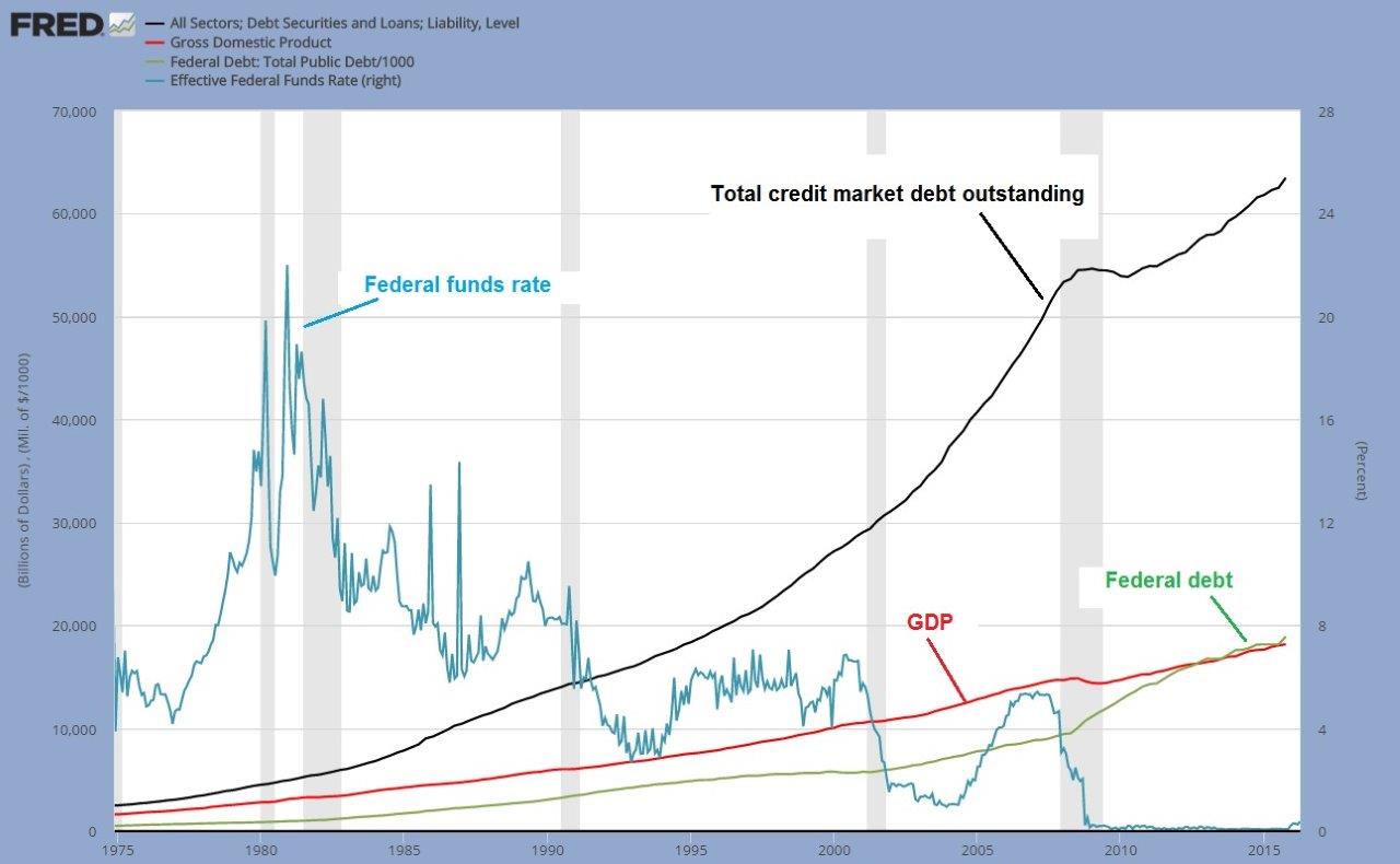 Us total credit market debt