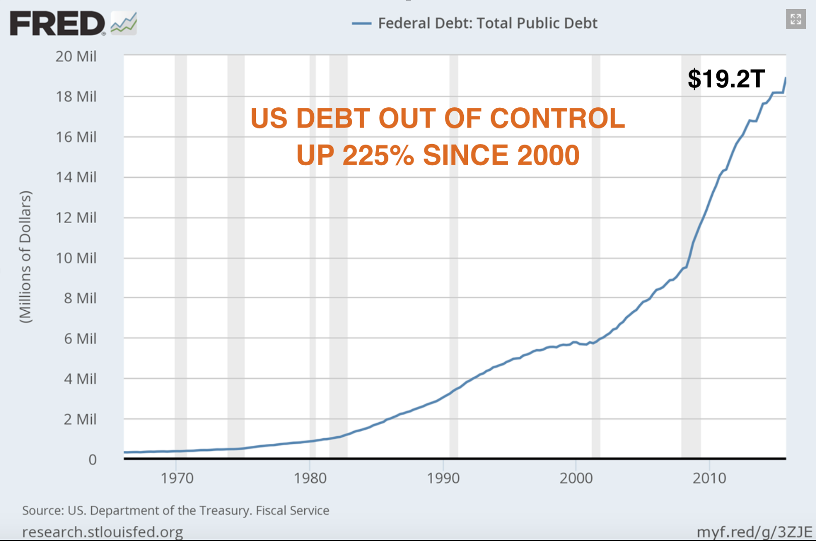 US Debt out of control