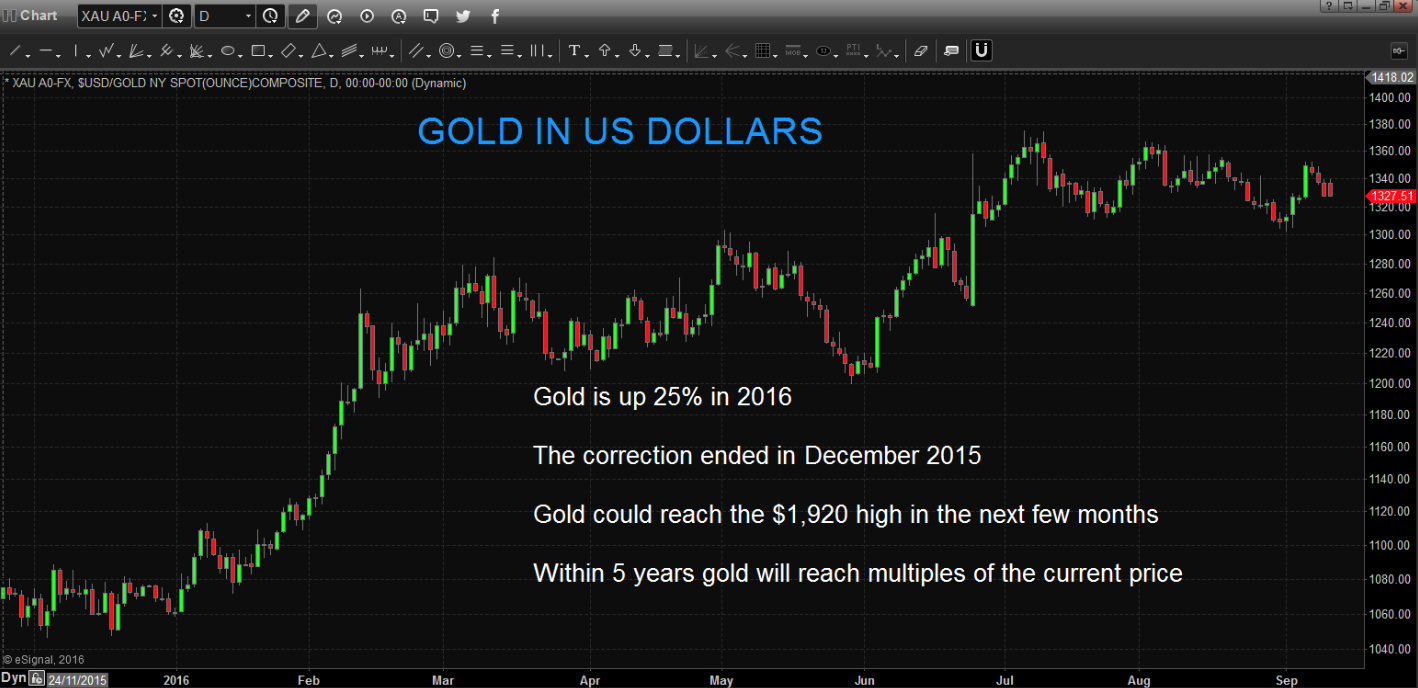 Gold in US Dollars